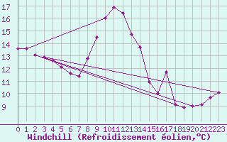Courbe du refroidissement olien pour Pointe de Chassiron (17)