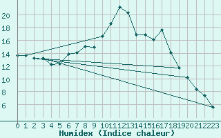 Courbe de l'humidex pour Moleson (Sw)