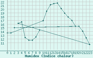 Courbe de l'humidex pour Brescia / Ghedi