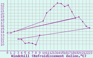 Courbe du refroidissement olien pour Pomrols (34)