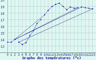 Courbe de tempratures pour le bateau DBND