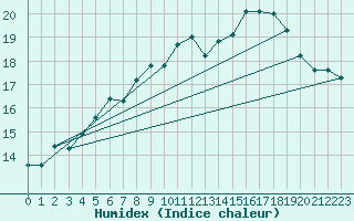Courbe de l'humidex pour Joutseno Konnunsuo