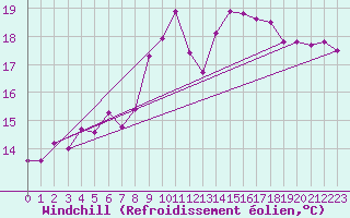 Courbe du refroidissement olien pour Strommingsbadan