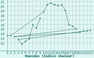 Courbe de l'humidex pour Gersau