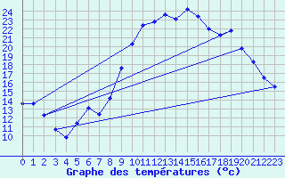 Courbe de tempratures pour Cabris (13)