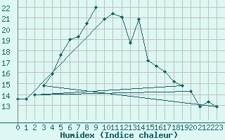 Courbe de l'humidex pour Savukoski Kk