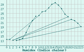 Courbe de l'humidex pour Dunkeswell Aerodrome