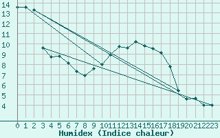 Courbe de l'humidex pour Castlederg