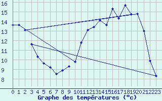 Courbe de tempratures pour Lussat (23)