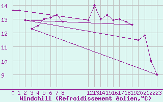 Courbe du refroidissement olien pour Mont-de-Marsan (40)