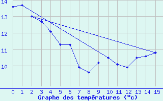 Courbe de tempratures pour gletons (19)