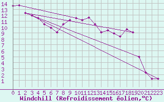 Courbe du refroidissement olien pour Lons-le-Saunier (39)