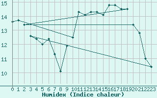 Courbe de l'humidex pour Koksijde (Be)