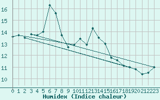 Courbe de l'humidex pour Cavalaire-sur-Mer (83)