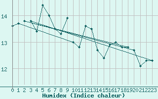 Courbe de l'humidex pour Biarritz (64)