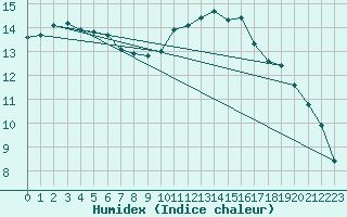 Courbe de l'humidex pour Trgueux (22)