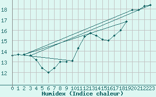 Courbe de l'humidex pour Landivisiau (29)