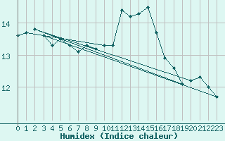 Courbe de l'humidex pour Lanvoc (29)