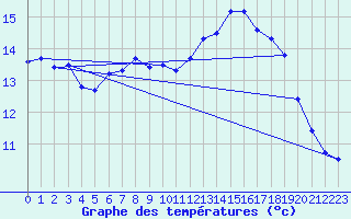 Courbe de tempratures pour Le Luc - Cannet des Maures (83)