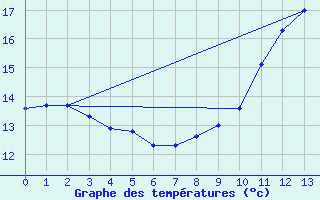 Courbe de tempratures pour Pirmil (72)