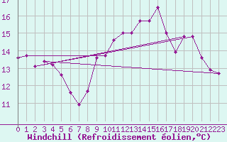 Courbe du refroidissement olien pour Zeebrugge