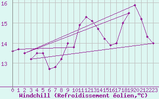 Courbe du refroidissement olien pour Hd-Bazouges (35)