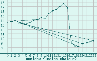 Courbe de l'humidex pour De Bilt (PB)