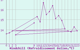 Courbe du refroidissement olien pour Voorschoten