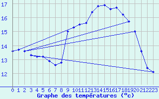 Courbe de tempratures pour Roujan (34)