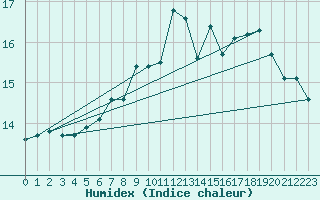 Courbe de l'humidex pour Soumont (34)