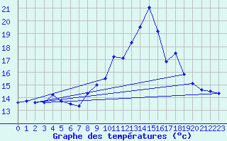 Courbe de tempratures pour Orval (18)