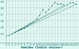 Courbe de l'humidex pour Chteau-Chinon (58)