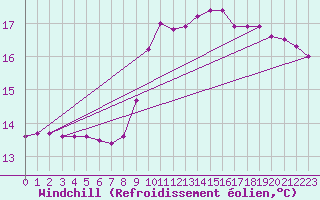 Courbe du refroidissement olien pour Guret Saint-Laurent (23)