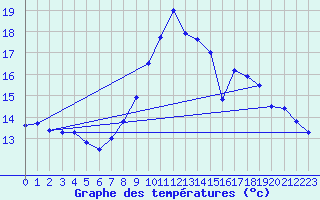 Courbe de tempratures pour Grenoble/agglo Le Versoud (38)