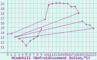 Courbe du refroidissement olien pour Cap Cpet (83)