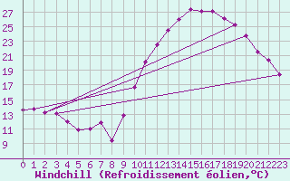 Courbe du refroidissement olien pour Cazaux (33)