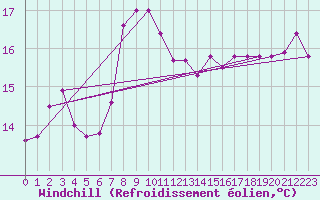 Courbe du refroidissement olien pour Culdrose