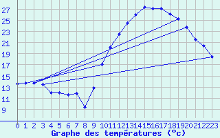 Courbe de tempratures pour Cazaux (33)