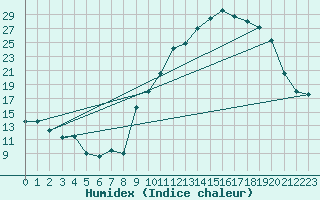 Courbe de l'humidex pour Aoste (It)