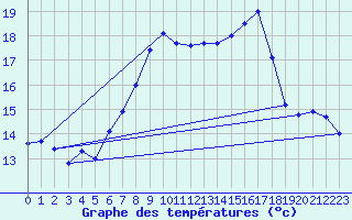 Courbe de tempratures pour Aix-la-Chapelle (All)