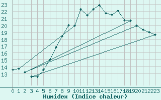 Courbe de l'humidex pour Hoherodskopf-Vogelsberg