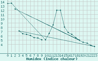 Courbe de l'humidex pour Krimml