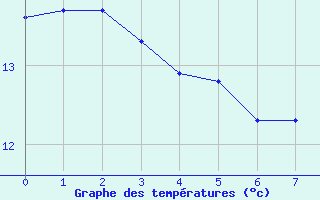 Courbe de tempratures pour Pirmil (72)