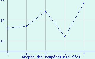 Courbe de tempratures pour Dunns Hill Aws