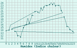 Courbe de l'humidex pour Payerne (Sw)