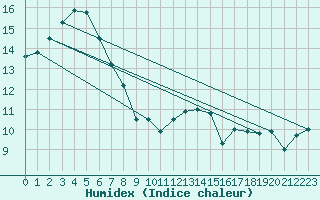 Courbe de l'humidex pour Blois (41)