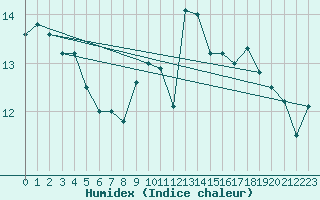 Courbe de l'humidex pour Ile de Groix (56)