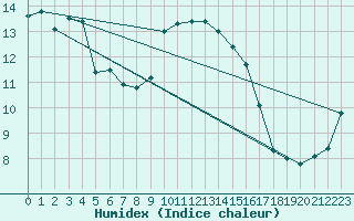 Courbe de l'humidex pour South Uist Range