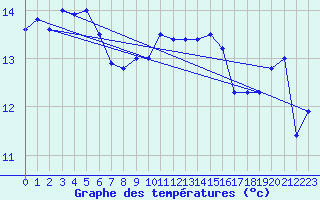 Courbe de tempratures pour Figari (2A)