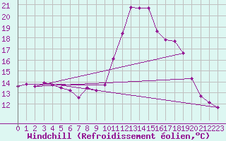 Courbe du refroidissement olien pour Biscarrosse (40)
